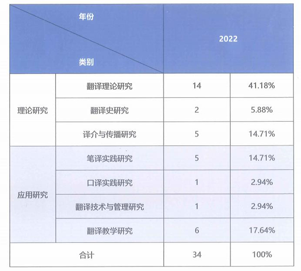 2022年翻译类学术著作数量及占比统计