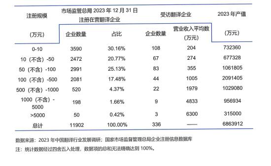 翻译企业注册规模分布状况